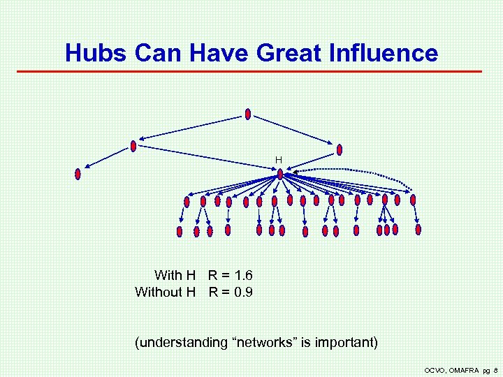 Hubs Can Have Great Influence H With H R = 1. 6 Without H