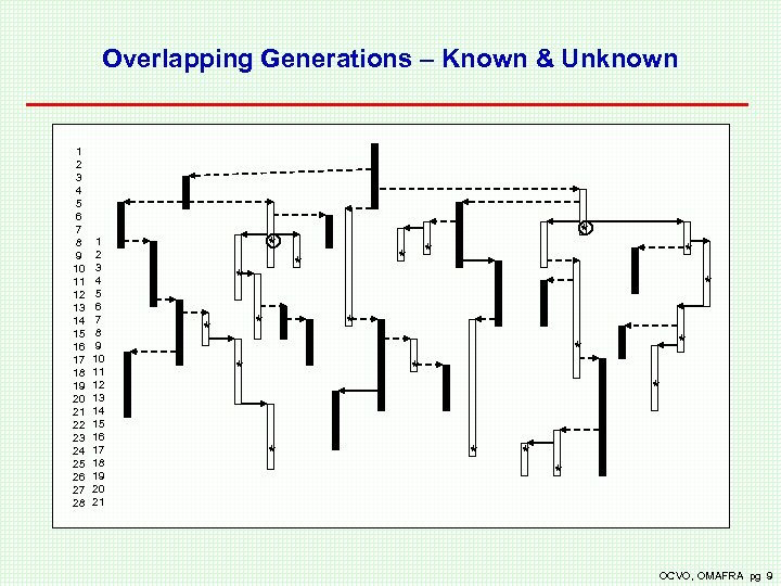 Overlapping Generations – Known & Unknown 1 2 3 4 5 6 7 8