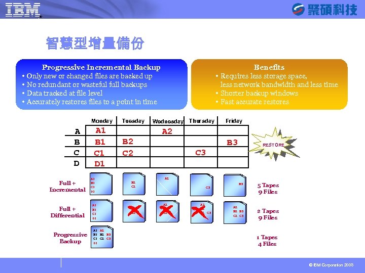 ® SYSAGE Computing Business Unit 智慧型增量備份 Progressive Incremental Backup Only new or changed files