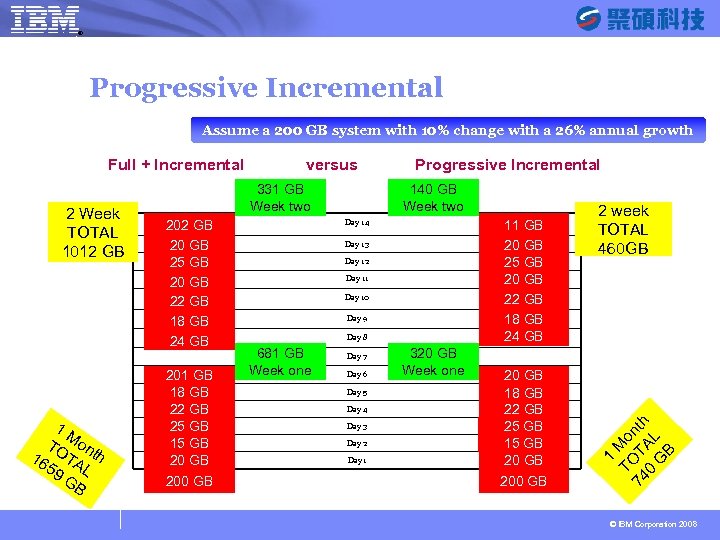 ® SYSAGE Computing Business Unit Progressive Incremental Assume a 200 GB system with 10%