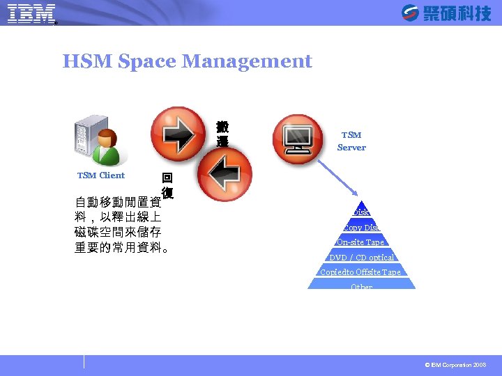 ® SYSAGE Computing Business Unit HSM Space Management 搬 遷 回 復 自動移動閒置資 料，以釋出線上