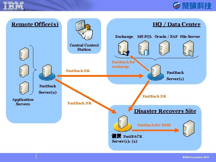 ® SYSAGE Computing Business Unit HQ / Data Center Remote Office(s) Exchange MS SQL