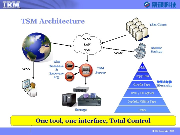 ® SYSAGE Computing Business Unit TSM Architecture TSM Client WAN LAN Moblie Backup SAN