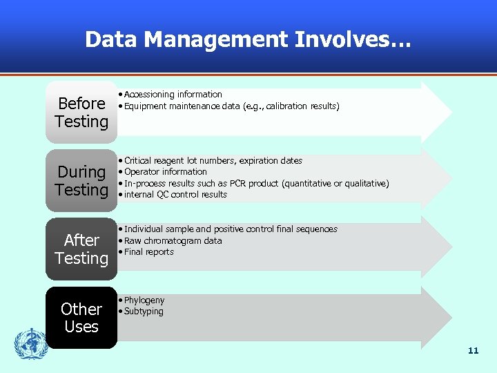 Data Management Involves… Before Testing During Testing After Testing Other Uses • Accessioning information