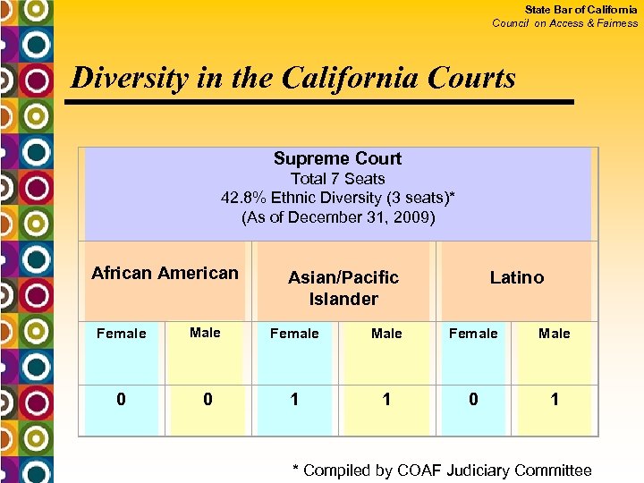 State Bar of California Council on Access & Fairness Diversity in the California Courts