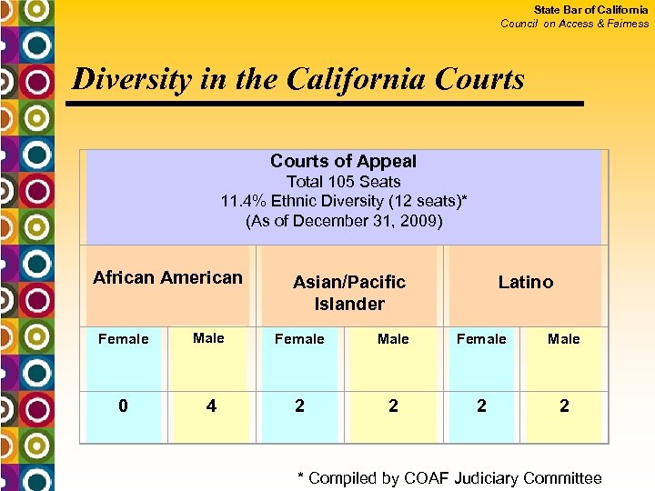 State Bar of California Council on Access & Fairness Diversity in the California Courts
