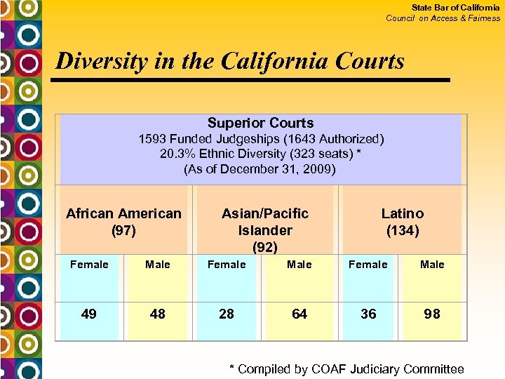 State Bar of California Council on Access & Fairness Diversity in the California Courts