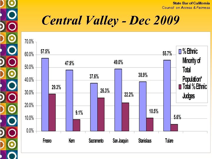 State Bar of California Council on Access & Fairness Central Valley - Dec 2009