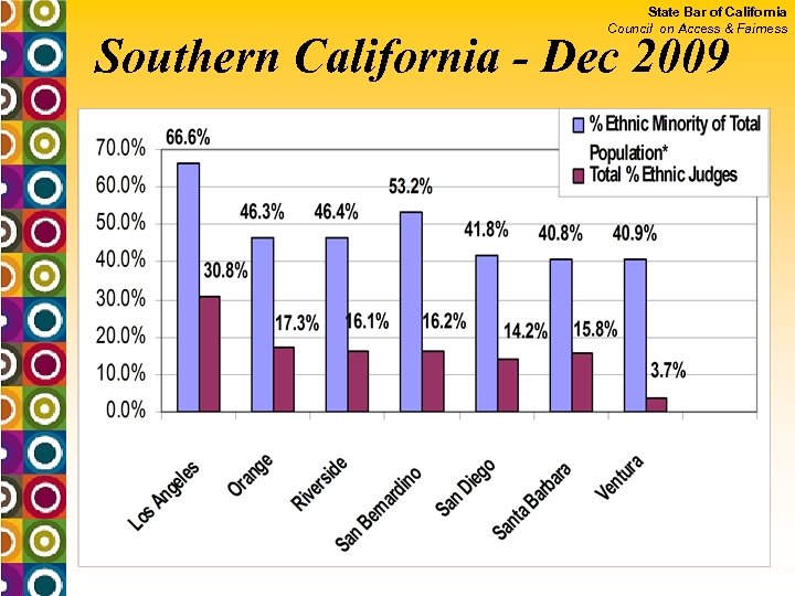 State Bar of California Council on Access & Fairness Southern California - Dec 2009