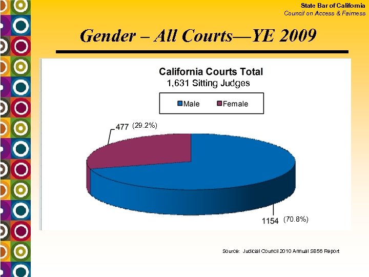 State Bar of California Council on Access & Fairness Gender – All Courts—YE 2009