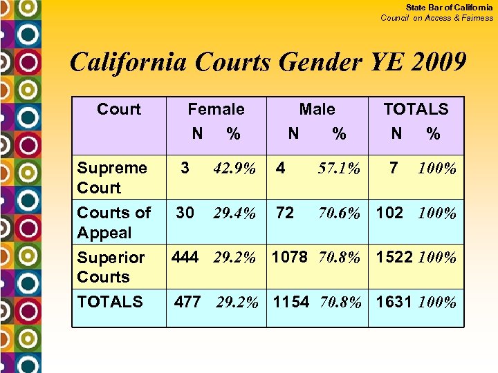 State Bar of California Council on Access & Fairness California Courts Gender YE 2009