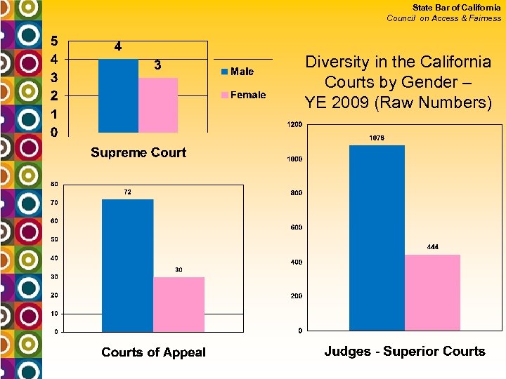State Bar of California Council on Access & Fairness Diversity in the California Courts