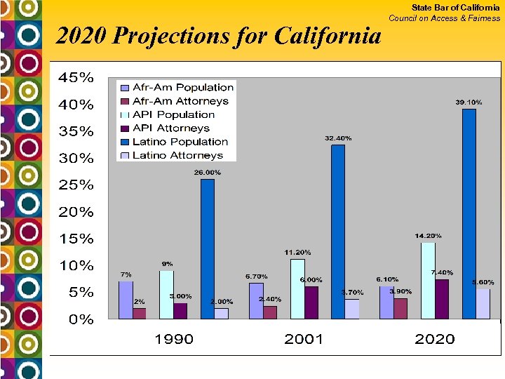 2020 Projections for California State Bar of California Council on Access & Fairness 