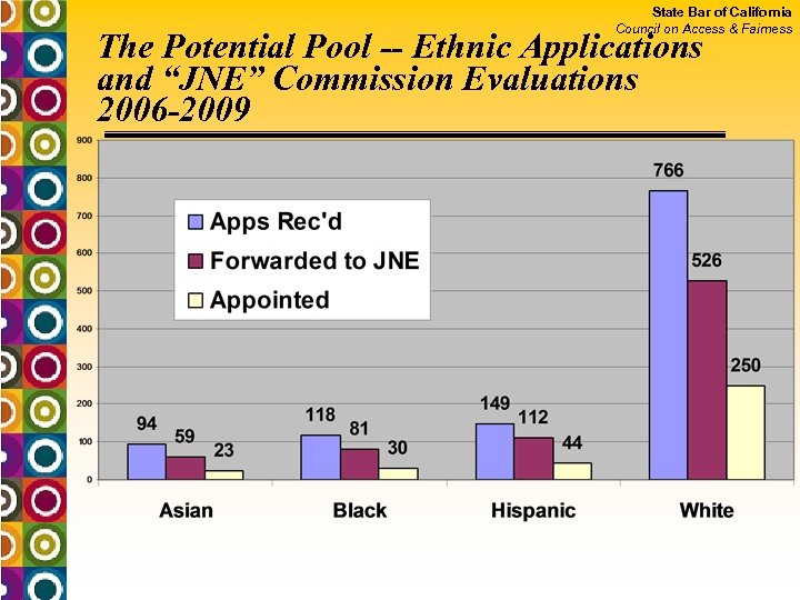 State Bar of California Council on Access & Fairness The Potential Pool -- Ethnic