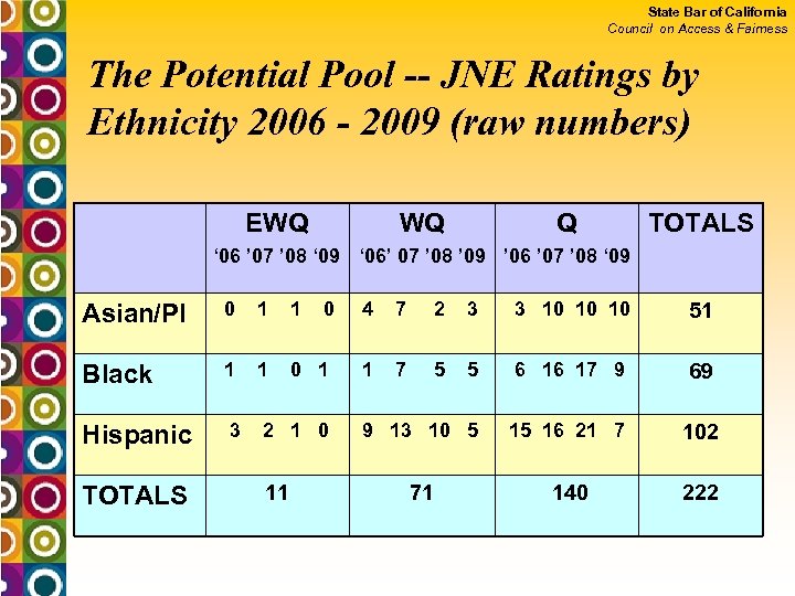State Bar of California Council on Access & Fairness The Potential Pool -- JNE