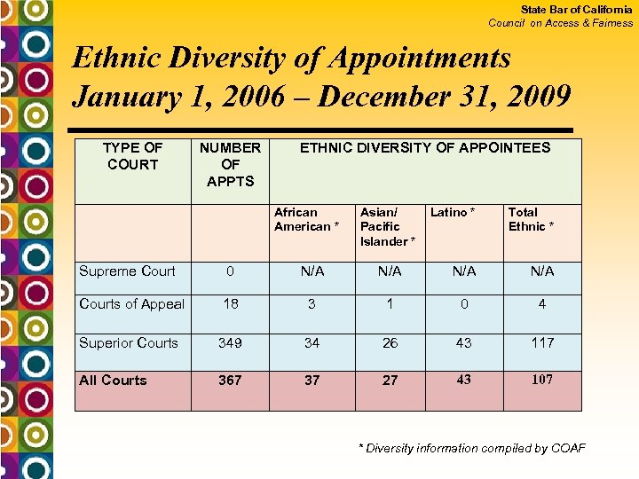 State Bar of California Council on Access & Fairness Ethnic Diversity of Appointments January
