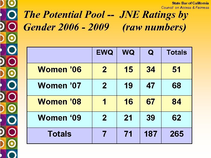 State Bar of California Council on Access & Fairness The Potential Pool -- JNE