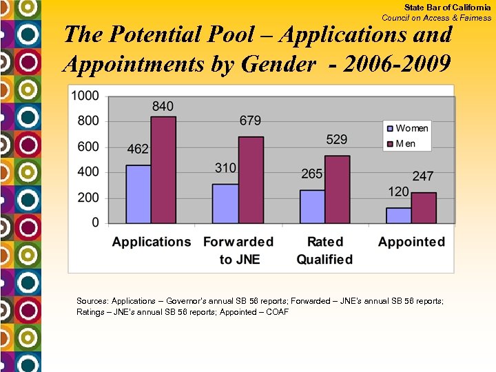 State Bar of California Council on Access & Fairness The Potential Pool – Applications