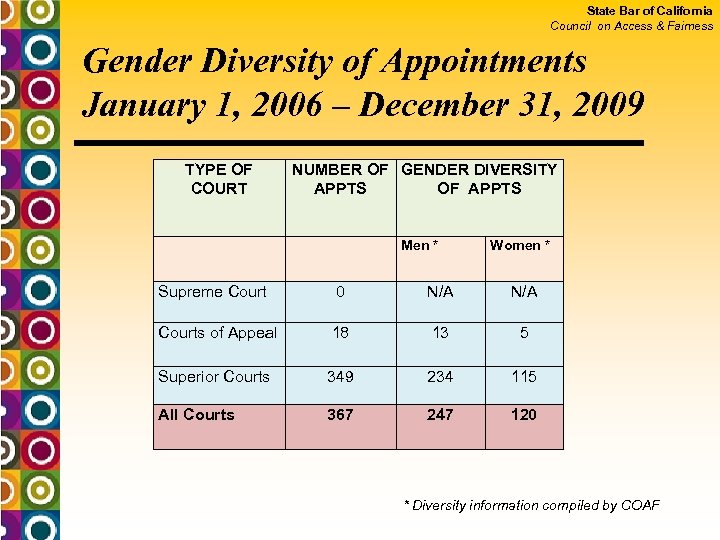 State Bar of California Council on Access & Fairness Gender Diversity of Appointments January