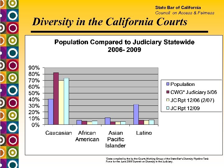 State Bar of California Council on Access & Fairness Diversity in the California Courts