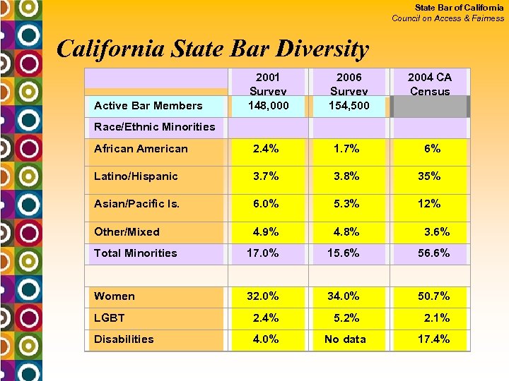 State Bar of California Council on Access & Fairness California State Bar Diversity 2001