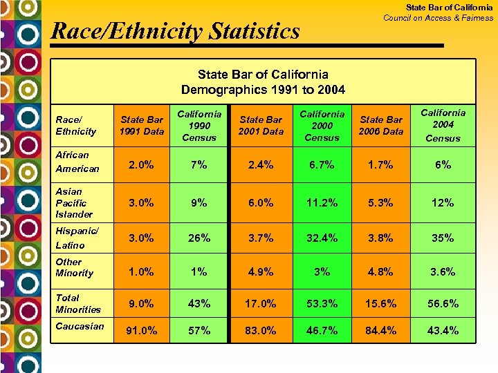 State Bar of California Council on Access & Fairness Race/Ethnicity Statistics State Bar of