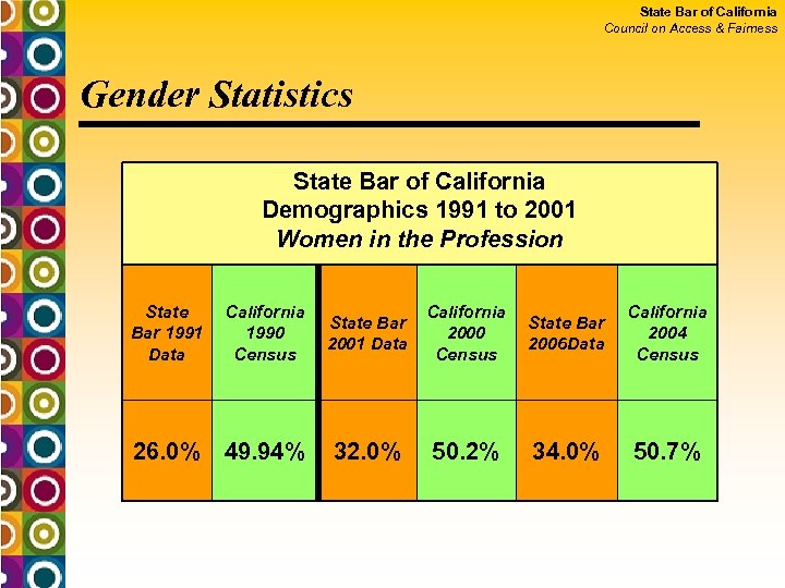 State Bar of California Council on Access & Fairness Gender Statistics State Bar of