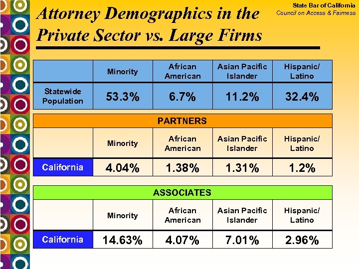 Attorney Demographics in the Private Sector vs. Large Firms State Bar of California Council