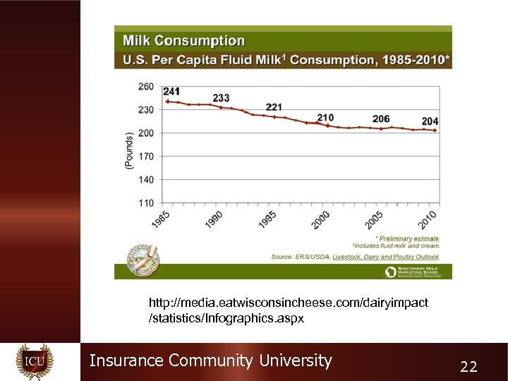 http: //media. eatwisconsincheese. com/dairyimpact /statistics/Infographics. aspx Insurance Community University 22 
