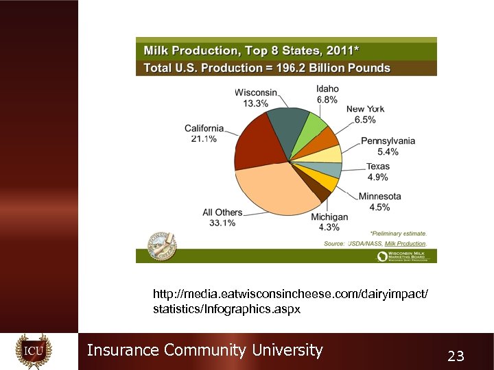http: //media. eatwisconsincheese. com/dairyimpact/ statistics/Infographics. aspx Insurance Community University 23 
