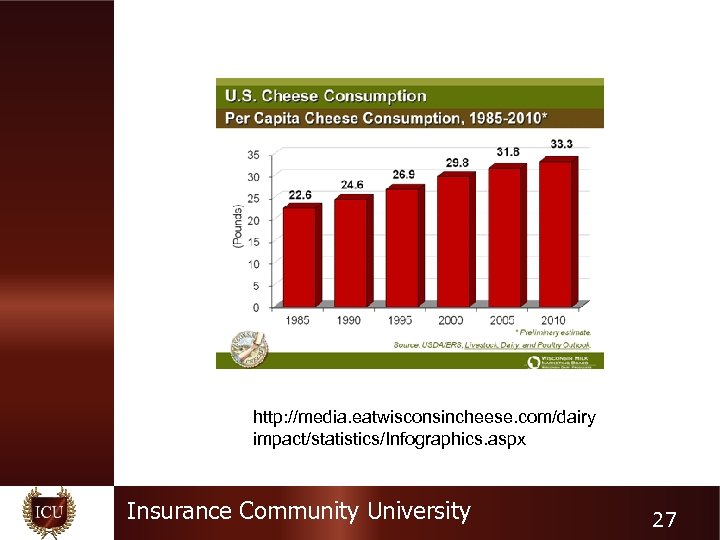 http: //media. eatwisconsincheese. com/dairy impact/statistics/Infographics. aspx Insurance Community University 27 