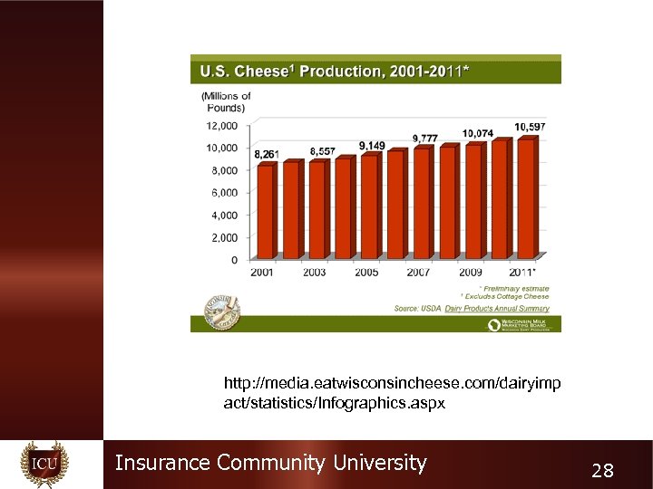 http: //media. eatwisconsincheese. com/dairyimp act/statistics/Infographics. aspx Insurance Community University 28 