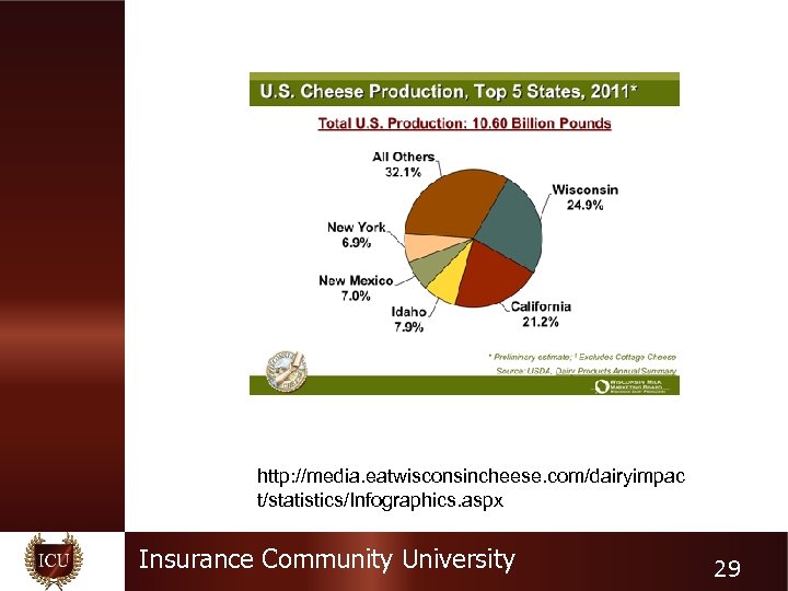 http: //media. eatwisconsincheese. com/dairyimpac t/statistics/Infographics. aspx Insurance Community University 29 