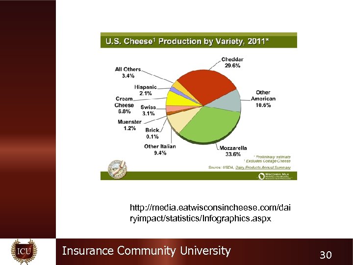 http: //media. eatwisconsincheese. com/dai ryimpact/statistics/Infographics. aspx Insurance Community University 30 