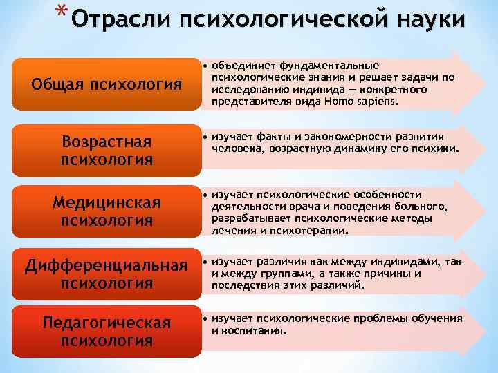 * Отрасли психологической науки Общая психология Возрастная психология Медицинская психология • объединяет фундаментальные психологические