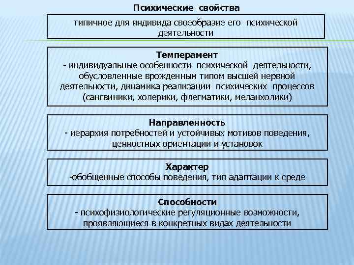 Психические свойства типичное для индивида своеобразие его психической деятельности Темперамент - индивидуальные особенности психической