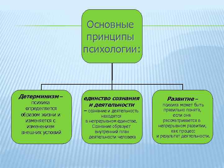Основные принципы психологии: Детерминизм – психика определяется образом жизни и изменяется с изменением внешних