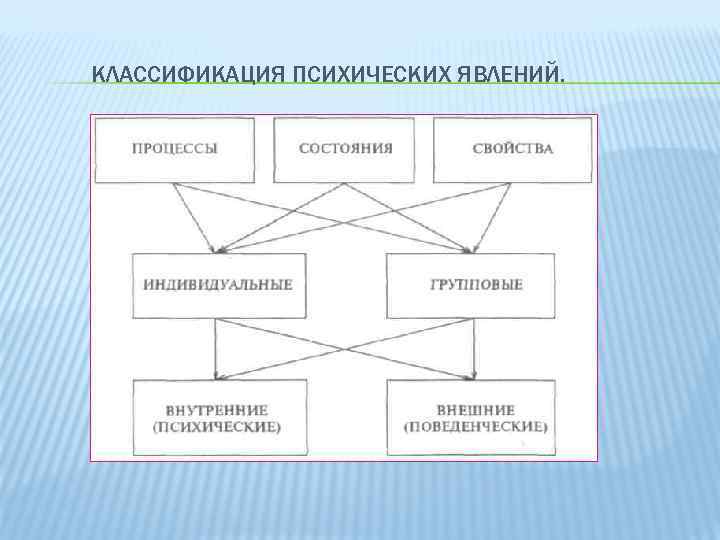 КЛАССИФИКАЦИЯ ПСИХИЧЕСКИХ ЯВЛЕНИЙ. 
