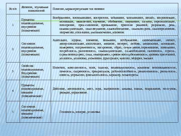 Явления, изучаемые психологией Понятия, характеризующие эти явления Процессы: индивидуальные, внутренние (психические) Воображение, воспоминание, восприятие,