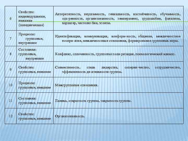 6 Свойства: индивидуальные, внешние (поведенческие) Авторитетность, внушаемость, гениальность, настойчивость, обучаемость, ода ренность, организованность, темперамент,