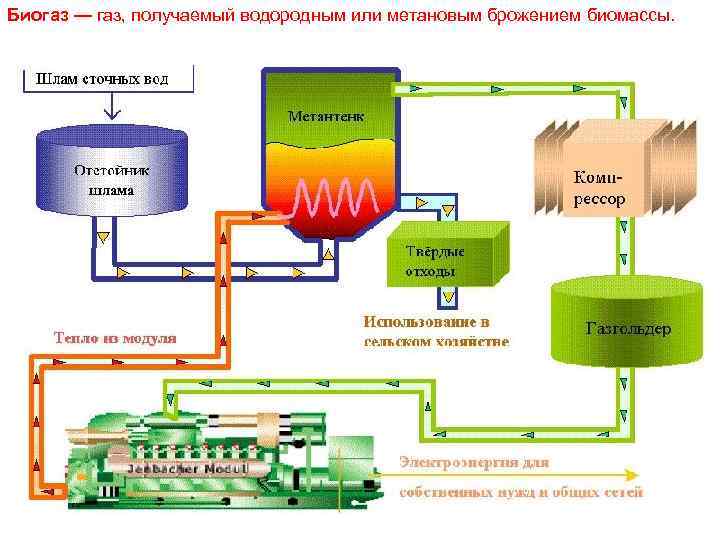 Биогаз — газ, получаемый водородным или метановым брожением биомассы. 