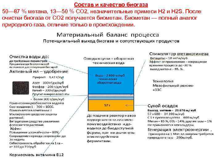 Состав и качество биогаза 50— 87 % метана, 13— 50 % CO 2, незначительные