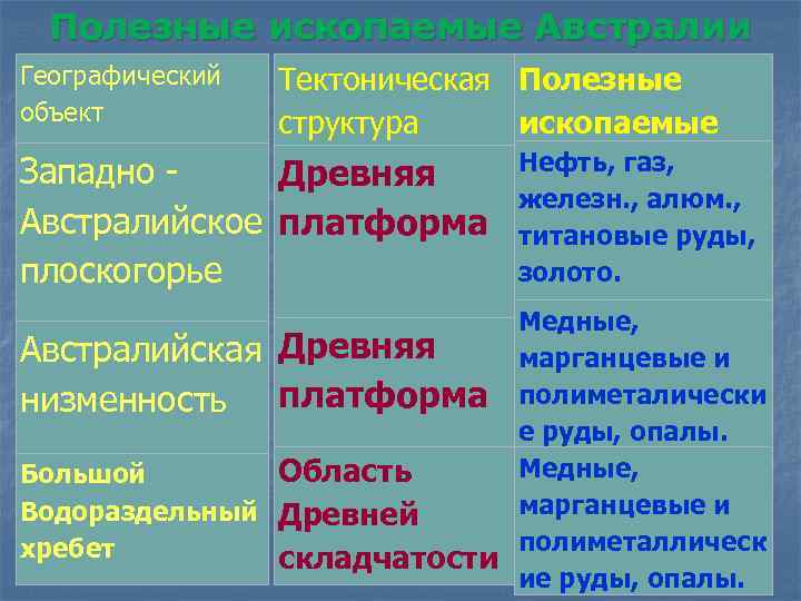 Западно австралийское плоскогорье полезные ископаемые. Тектоническая структура Западно австралийского Плоскогорья. Австралийское плоскогорье полезные ископаемые. Австралийская платформа полезные ископаемые.