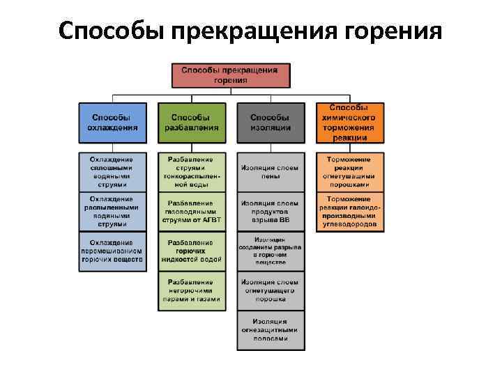 Способы и приемы прекращения горения