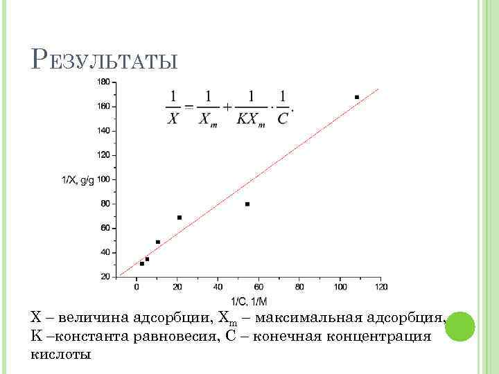 РЕЗУЛЬТАТЫ X – величина адсорбции, Xm – максимальная адсорбция, K –константа равновесия, C –