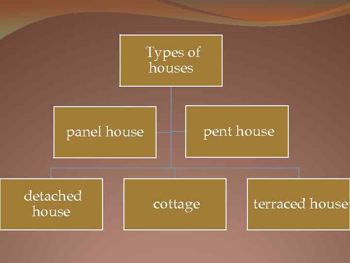 Types of houses pent house panel house detached house cottage terraced house 