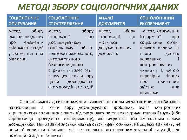 МЕТОДІ ЗБОРУ СОЦІОЛОГІЧНИХ ДАНИХ СОЦІОЛОГІЧНЕ ОПИТУВАННЯ СОЦІОЛОГІЧНЕ СПОСТЕРЕЖЕННЯ АНАЛІЗ ДОКУМЕНТІВ СОЦІОЛОГІЧНИЙ ЕКСПЕРИМЕНТ метод збору