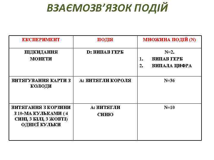 ВЗАЄМОЗВ’ЯЗОК ПОДІЙ ЕКСПЕРИМЕНТ ПОДІЯ МНОЖИНА ПОДІЙ (N) ПІДКИДАННЯ МОНЕТИ D: ВИПАВ ГЕРБ ВИТЯГУВАННЯ КАРТИ