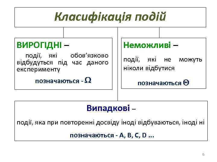 Класифікація подій ВИРОГІДНІ – Неможливі – події, які обов’язково відбудуться під час даного експерименту