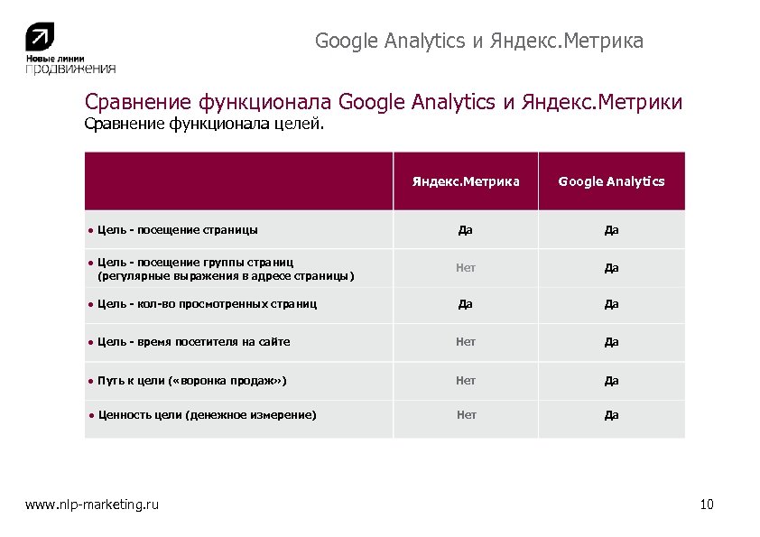 Google сравнение. Сравнение Google и Яндекс. Сравнение Яндекс метрики и Google Analytics. Яндекс метрика и гугл аналитикс. Аналитика гугл Яндекс.